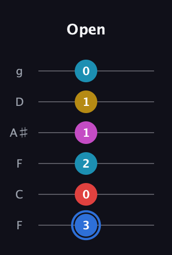 G♯ Major 7th Sharp 9th guitar tab — Open (3 0 2 1 1 0) in Drop D Tuning (DADGBE) · Capo 3