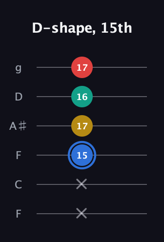 G♯ Major Sharp 13th guitar tab — D-shape, 15th (x x 15 17 16 17) in Drop D Tuning (DADGBE) · Capo 3
