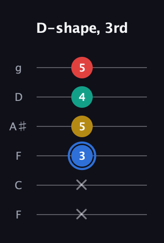 G♯ Major Sharp 13th guitar tab — D-shape, 3rd (x x 3 5 4 5) in Drop D Tuning (DADGBE) · Capo 3