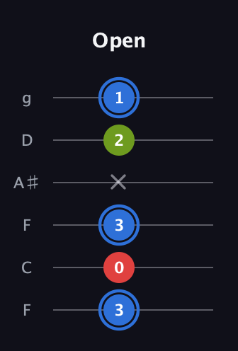 G♯ Major Sharp 5th guitar tab — Open (3 0 3 x 2 1) in Drop D Tuning (DADGBE) · Capo 3