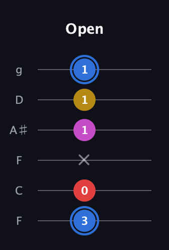 G♯ Major Sharp 9th guitar tab — Open (3 0 x 1 1 1) in Drop D Tuning (DADGBE) · Capo 3