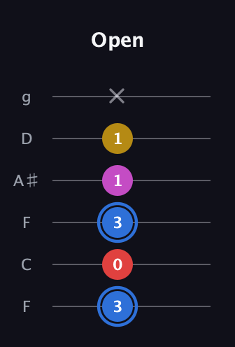 G♯ Major Sharp 9th guitar tab — Open (3 0 3 1 1 x) in Drop D Tuning (DADGBE) · Capo 3
