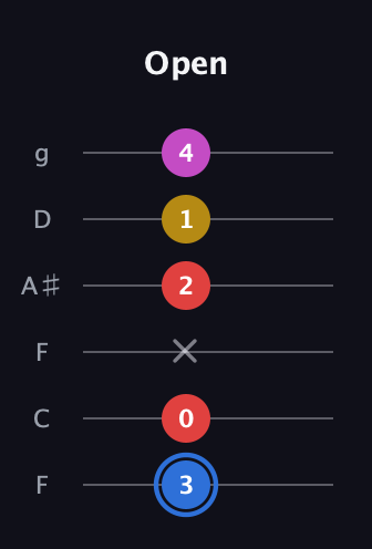 G♯ Major Sharp 9th guitar tab — Open (3 0 x 2 1 4) in Drop D Tuning (DADGBE) · Capo 3