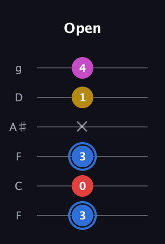 G♯ Major Sharp 9th guitar tab — Open (3 0 3 x 1 4) in Drop D Tuning (DADGBE) · Capo 3