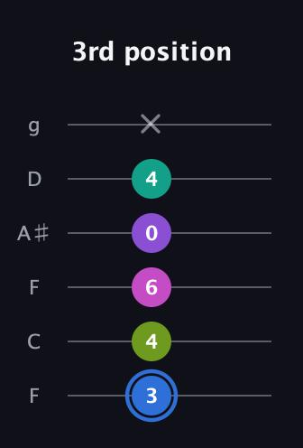 G♯ Minor 9th Sharp 5th guitar tab — 3rd position (3 4 6 0 4 x) in Drop D Tuning (DADGBE) · Capo 3