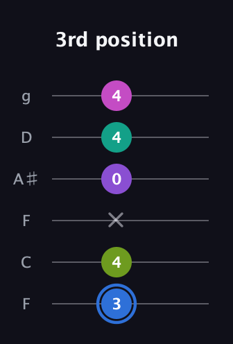 G♯ Minor 9th Sharp 5th guitar tab — 3rd position (3 4 x 0 4 4) in Drop D Tuning (DADGBE) · Capo 3