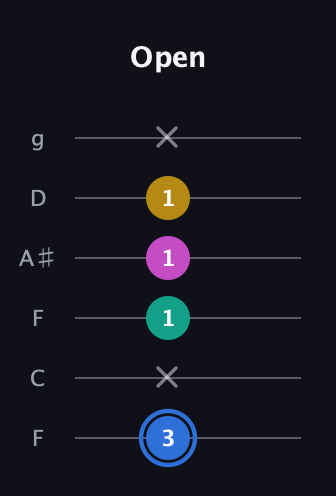 G♯ Minor Sharp 13th guitar tab — Open (3 x 1 1 1 x) in Drop D Tuning (DADGBE) · Capo 3