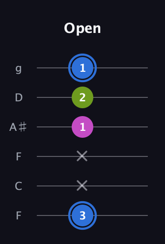 G♯ Minor Sharp 5th guitar tab — Open (3 x x 1 2 1) in Drop D Tuning (DADGBE) · Capo 3