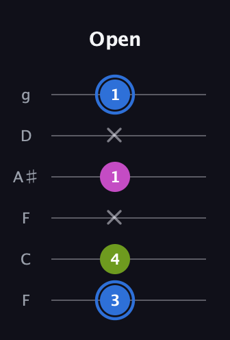 G♯ Minor Sharp 5th guitar tab — Open (3 4 x 1 x 1) in Drop D Tuning (DADGBE) · Capo 3
