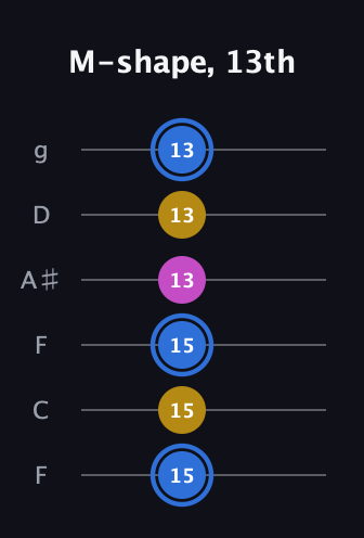 G♯ Minor Sharp 9th guitar tab — M-shape, 13th (15 15 15 13 13 13) in Drop D Tuning (DADGBE) · Capo 3