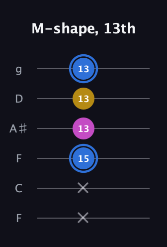 G♯ Minor Sharp 9th guitar tab — M-shape, 13th (x x 15 13 13 13) in Drop D Tuning (DADGBE) · Capo 3