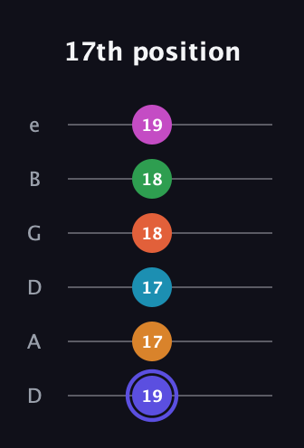 A Augmented 11th Sharp 13th guitar tab — 17th position (19 17 17 18 18 19) in Drop D Tuning (DADGBE)