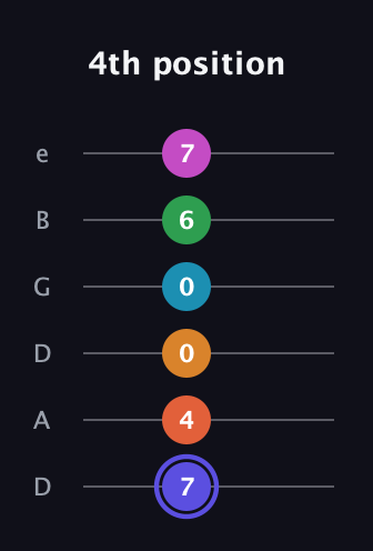A Augmented 11th Sharp 13th guitar tab — 4th position (7 4 0 0 6 7) in Drop D Tuning (DADGBE)