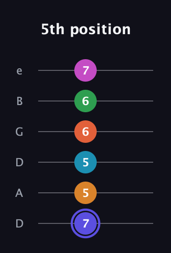 A Augmented 11th Sharp 13th guitar tab — 5th position (7 5 5 6 6 7) in Drop D Tuning (DADGBE)