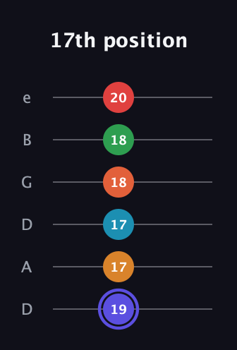 A Augmented 11th Sharp 9th guitar tab — 17th position (19 17 17 18 18 20) in Drop D Tuning (DADGBE)
