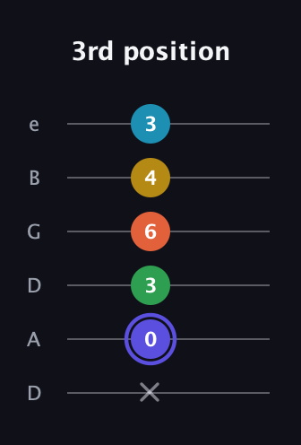A Augmented 7th Flat 5th guitar tab — 3rd position (x 0 3 6 4 3) in Drop D Tuning (DADGBE)