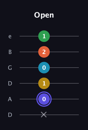 A Augmented 7th Flat 5th guitar tab — Open (x 0 1 0 2 1) in Drop D Tuning (DADGBE)