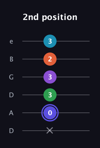 A Augmented 7th Flat 9th guitar tab — 2nd position (x 0 3 3 2 3) in Drop D Tuning (DADGBE)