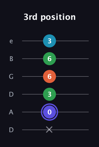 A Augmented 7th Sharp 13th guitar tab — 3rd position (x 0 3 6 6 3) in Drop D Tuning (DADGBE)