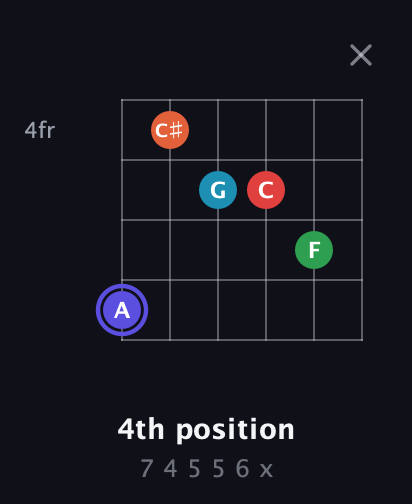 A Augmented 7th Sharp 9th guitar chord — 4th position (7 4 5 5 6 x) fretboard diagram in Drop D Tuning (DADGBE)