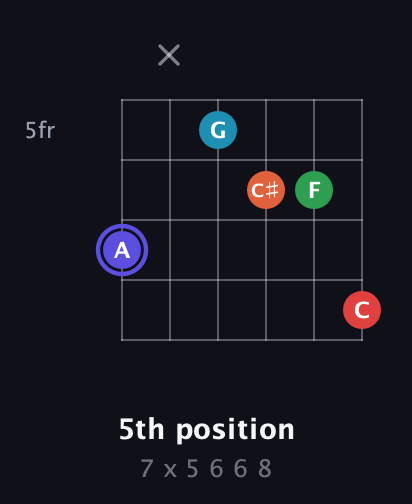A Augmented 7th Sharp 9th guitar chord — 5th position (7 x 5 6 6 8) fretboard diagram in Drop D Tuning (DADGBE)