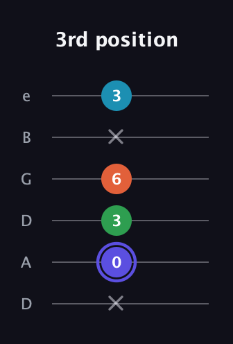 A Augmented 7th guitar tab — 3rd position (x 0 3 6 x 3) in Drop D Tuning (DADGBE)