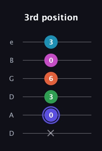 A Augmented 9th Sharp 13th guitar tab — 3rd position (x 0 3 6 0 3) in Drop D Tuning (DADGBE)