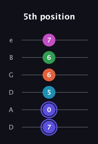 A Augmented 9th Sharp 13th guitar tab — 5th position (7 0 5 6 6 7) in Drop D Tuning (DADGBE)