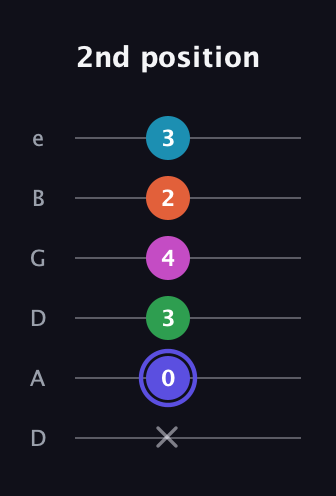A Augmented 9th guitar tab — 2nd position (x 0 3 4 2 3) in Drop D Tuning (DADGBE)
