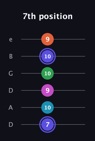 A Augmented 9th guitar tab — 7th position (7 10 9 10 10 9) in Drop D Tuning (DADGBE)