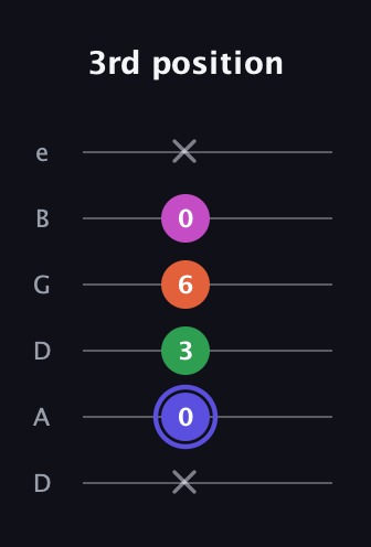 A Augmented Added 2nd guitar tab — 3rd position (x 0 3 6 0 x) in Drop D Tuning (DADGBE)