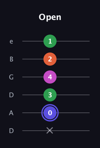 A Augmented Added 2nd guitar tab — Open (x 0 3 4 2 1) in Drop D Tuning (DADGBE)