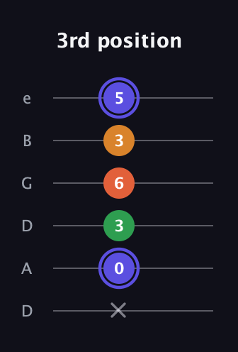 A Augmented Added 4th guitar tab — 3rd position (x 0 3 6 3 5) in Drop D Tuning (DADGBE)