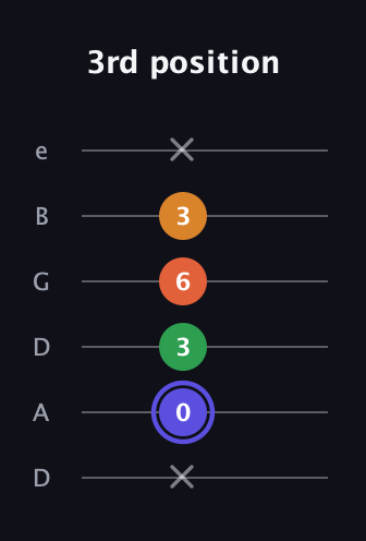 A Augmented Added 4th guitar tab — 3rd position (x 0 3 6 3 x) in Drop D Tuning (DADGBE)