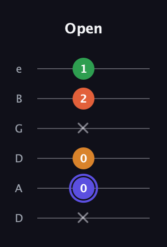 A Augmented Added 4th guitar tab — Open (x 0 0 x 2 1) in Drop D Tuning (DADGBE)