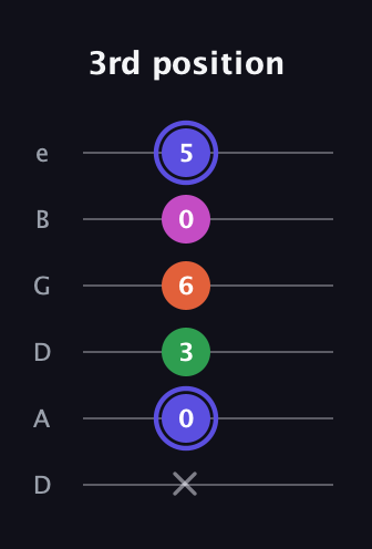 A Augmented Added 9th guitar tab — 3rd position (x 0 3 6 0 5) in Drop D Tuning (DADGBE)