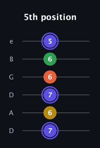 A Augmented Flat 5th guitar tab — 5th position (7 6 7 6 6 5) in Drop D Tuning (DADGBE)