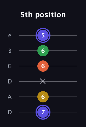 A Augmented Flat 5th guitar tab — 5th position (7 6 x 6 6 5) in Drop D Tuning (DADGBE)