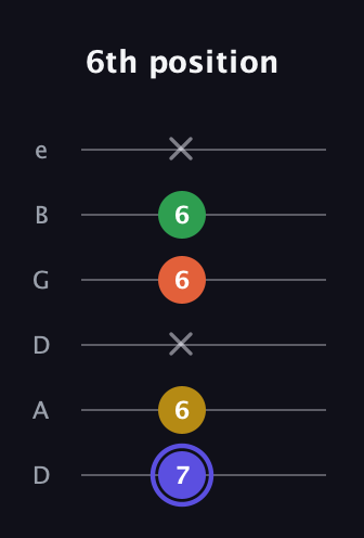 A Augmented Flat 5th guitar tab — 6th position (7 6 x 6 6 x) in Drop D Tuning (DADGBE)