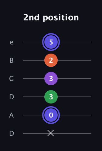 A Augmented Flat 9th guitar tab — 2nd position (x 0 3 3 2 5) in Drop D Tuning (DADGBE)