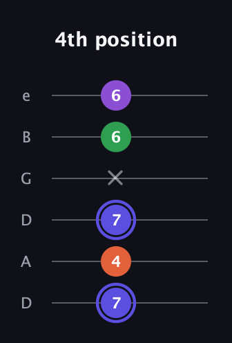 A Augmented Flat 9th guitar tab — 4th position (7 4 7 x 6 6) in Drop D Tuning (DADGBE)