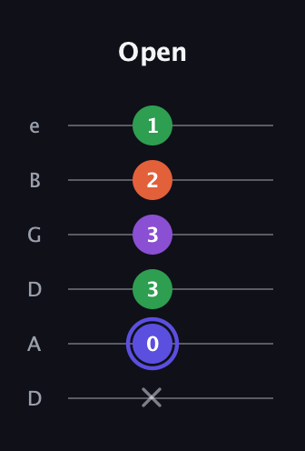 A Augmented Flat 9th guitar tab — Open (x 0 3 3 2 1) in Drop D Tuning (DADGBE)
