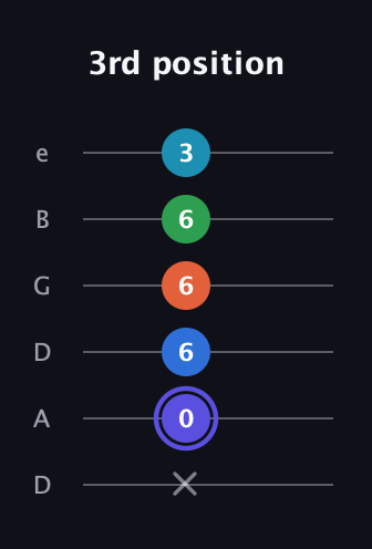 A Augmented-major 7th Sharp 13th guitar tab — 3rd position (x 0 6 6 6 3) in Drop D Tuning (DADGBE)