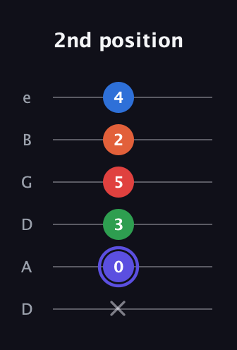 A Augmented-major 7th Sharp 9th guitar tab — 2nd position (x 0 3 5 2 4) in Drop D Tuning (DADGBE)