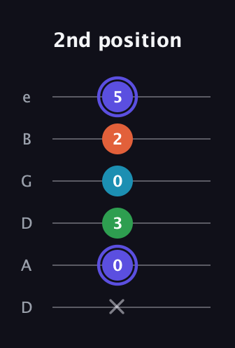 A Augmented Sharp 13th guitar tab — 2nd position (x 0 3 0 2 5) in Drop D Tuning (DADGBE)