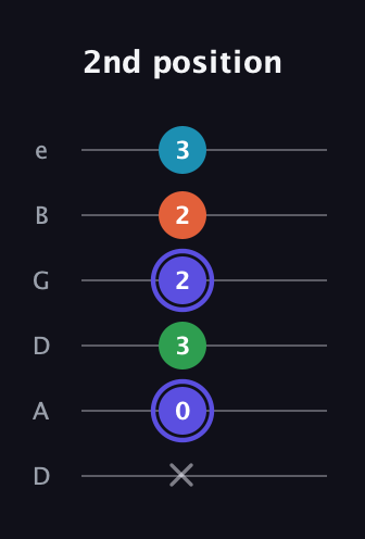 A Augmented Sharp 13th guitar tab — 2nd position (x 0 3 2 2 3) in Drop D Tuning (DADGBE)