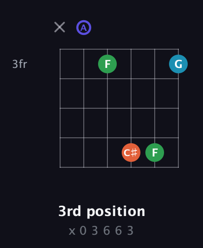 A Augmented Sharp 13th guitar chord — 3rd position (x 0 3 6 6 3) fretboard diagram in Drop D Tuning (DADGBE)