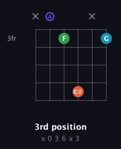 A Augmented Sharp 13th guitar chord — 3rd position (x 0 3 6 x 3) fretboard diagram in Drop D Tuning (DADGBE)