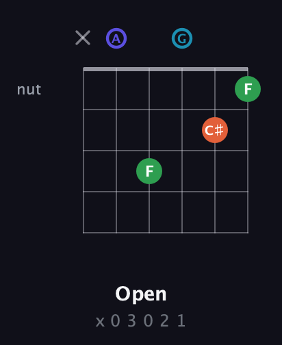 A Augmented Sharp 13th guitar chord — Open (x 0 3 0 2 1) fretboard diagram in Drop D Tuning (DADGBE)