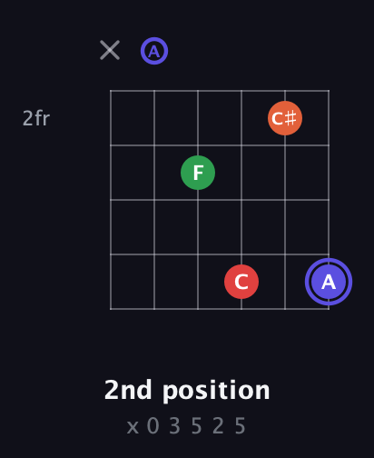 A Augmented Sharp 9th guitar chord — 2nd position (x 0 3 5 2 5) fretboard diagram in Drop D Tuning (DADGBE)